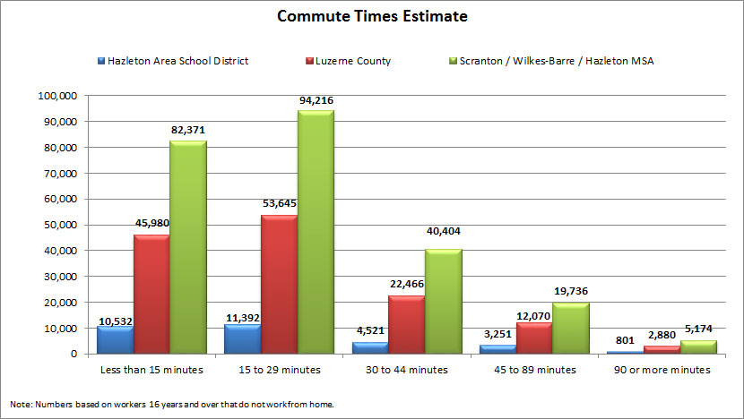 commute times