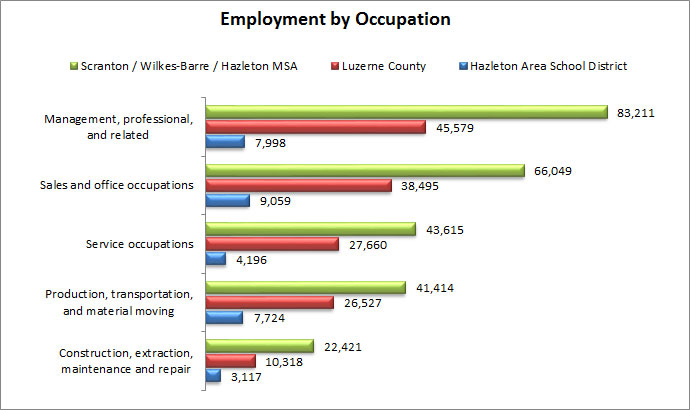 employment by occupation
