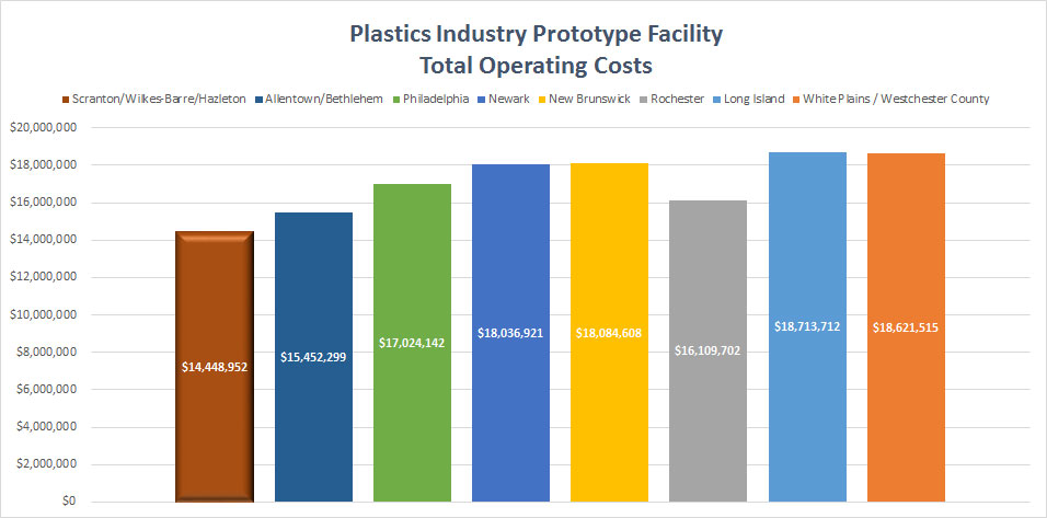 plastics operating costs